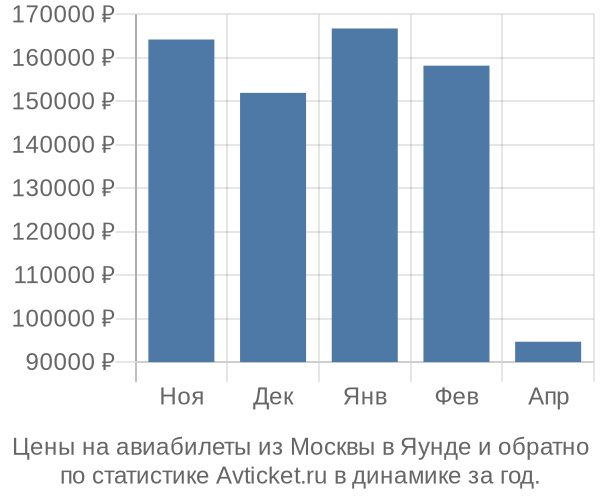 Авиабилеты из Москвы в Яунде цены