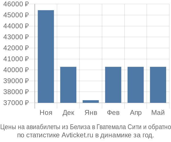 Авиабилеты из Белиза в Гватемала Сити цены