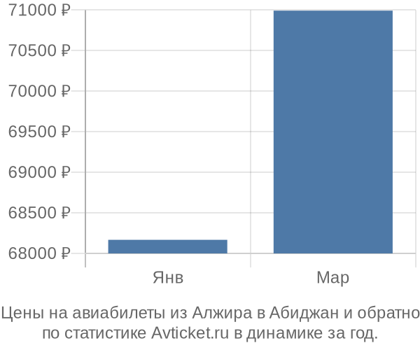 Авиабилеты из Алжира в Абиджан цены
