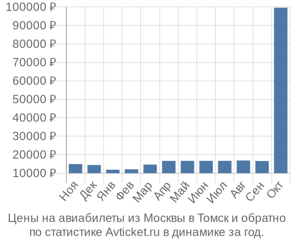 Авиабилеты из Москвы в Томск цены