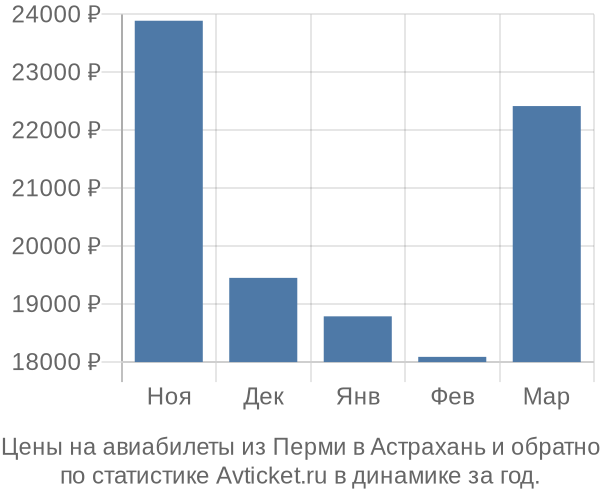 Авиабилеты из Перми в Астрахань цены