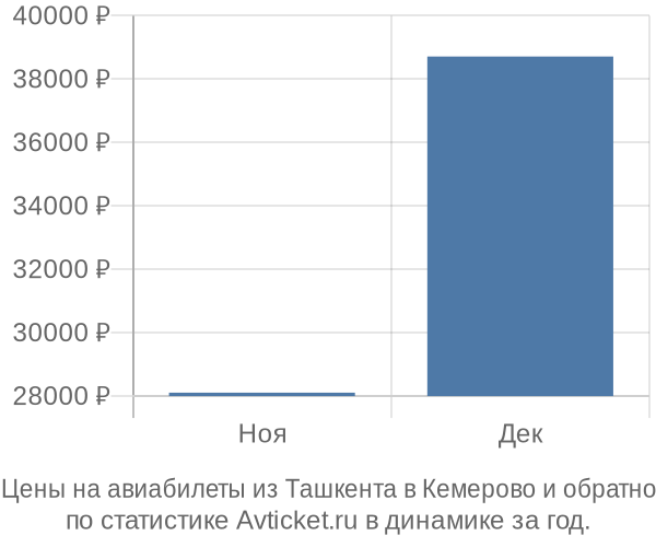 Авиабилеты из Ташкента в Кемерово цены