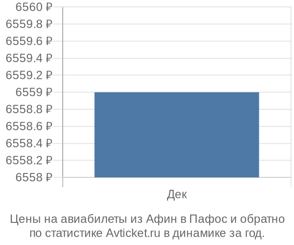 Авиабилеты из Афин в Пафос цены