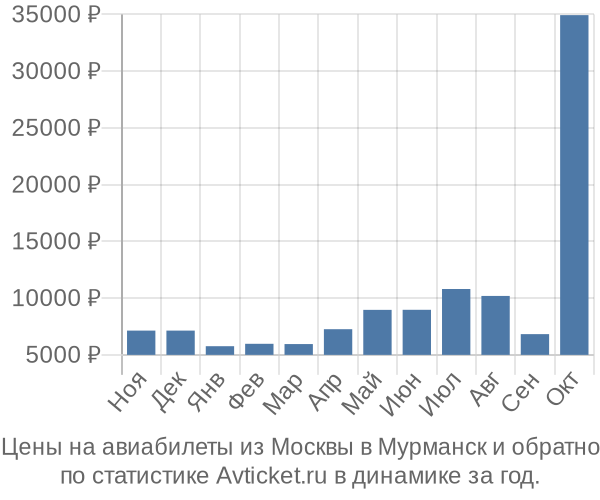 Авиабилеты из Москвы в Мурманск цены
