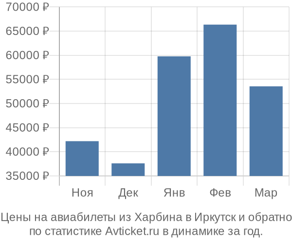 Авиабилеты из Харбина в Иркутск цены