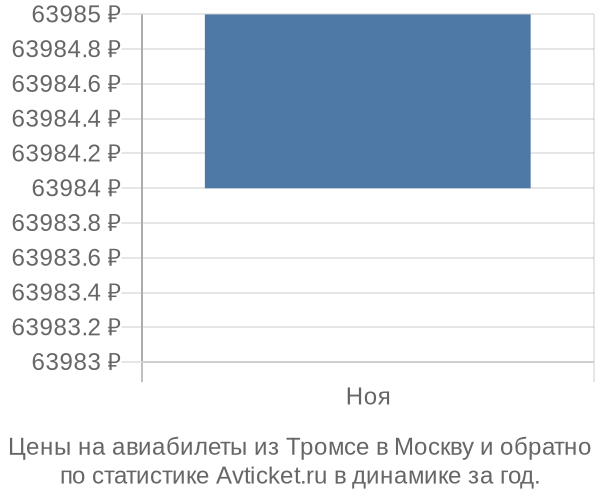 Авиабилеты из Тромсе в Москву цены