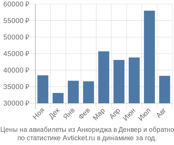 Авиабилеты из Анкориджа в Денвер цены
