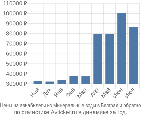 Авиабилеты из Минеральные воды в Белград цены