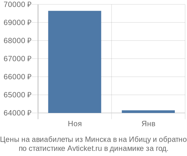 Авиабилеты из Минска в на Ибицу цены