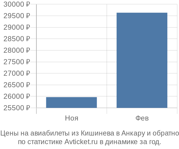 Авиабилеты из Кишинева в Анкару цены