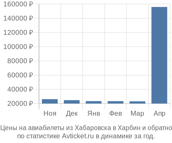 Авиабилеты из Хабаровска в Харбин цены