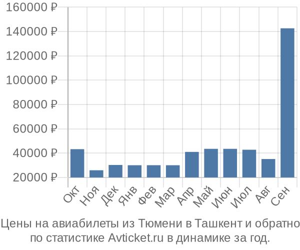Авиабилеты из Тюмени в Ташкент цены