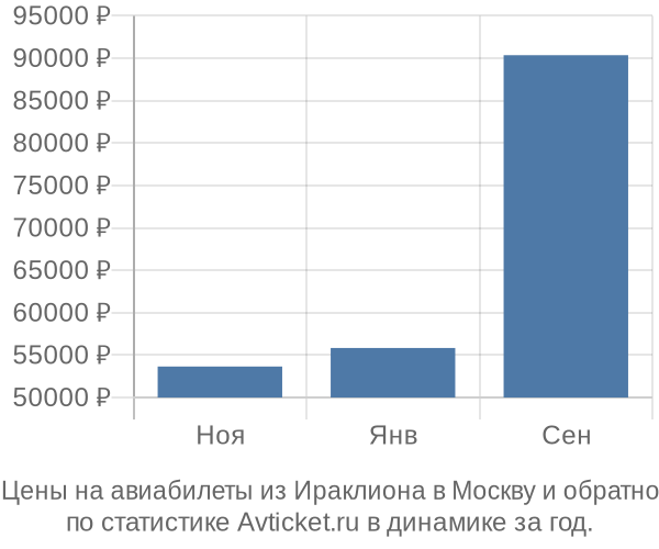 Авиабилеты из Ираклиона в Москву цены