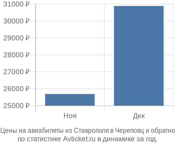 Авиабилеты из Ставрополя в Череповц цены