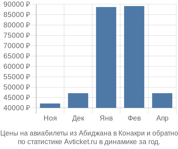 Авиабилеты из Абиджана в Конакри цены