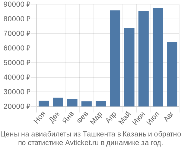 Авиабилеты из Ташкента в Казань цены