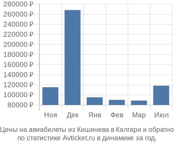 Авиабилеты из Кишинева в Калгари цены