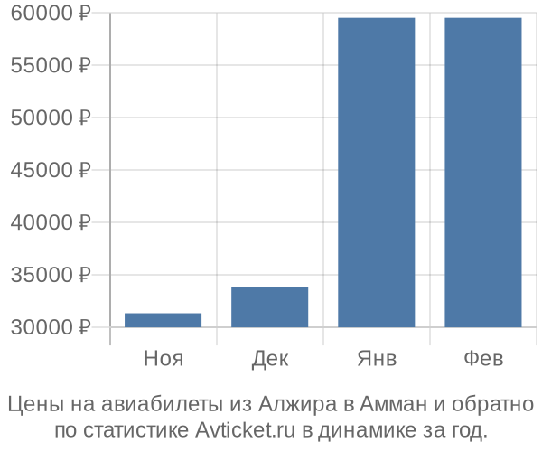 Авиабилеты из Алжира в Амман цены