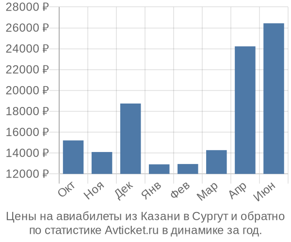 Авиабилеты из Казани в Сургут цены