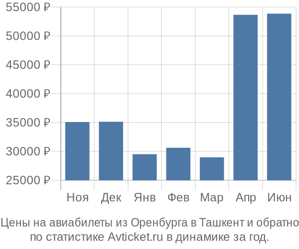 Авиабилеты из Оренбурга в Ташкент цены