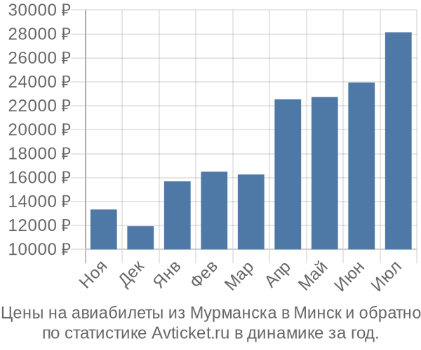 Авиабилеты из Мурманска в Минск цены