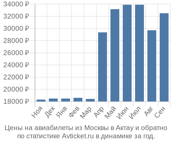Авиабилеты из Москвы в Актау цены