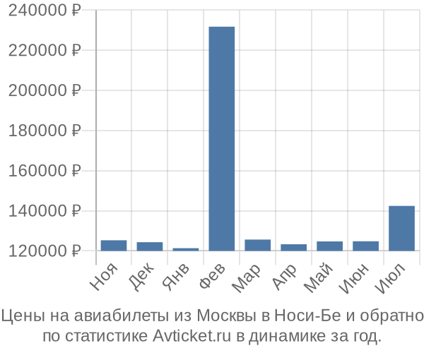 Авиабилеты из Москвы в Носи-Бе цены