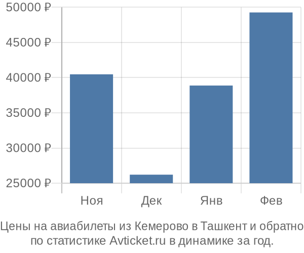 Авиабилеты из Кемерово в Ташкент цены