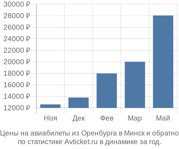 Авиабилеты из Оренбурга в Минск цены