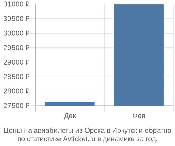 Авиабилеты из Орска в Иркутск цены