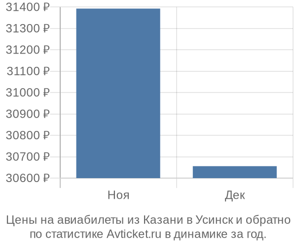 Авиабилеты из Казани в Усинск цены