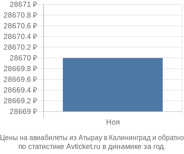 Авиабилеты из Атырау в Калининград цены