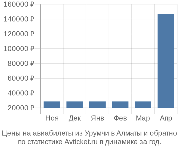 Авиабилеты из Урумчи в Алматы цены