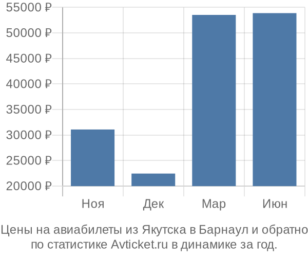 Авиабилеты из Якутска в Барнаул цены