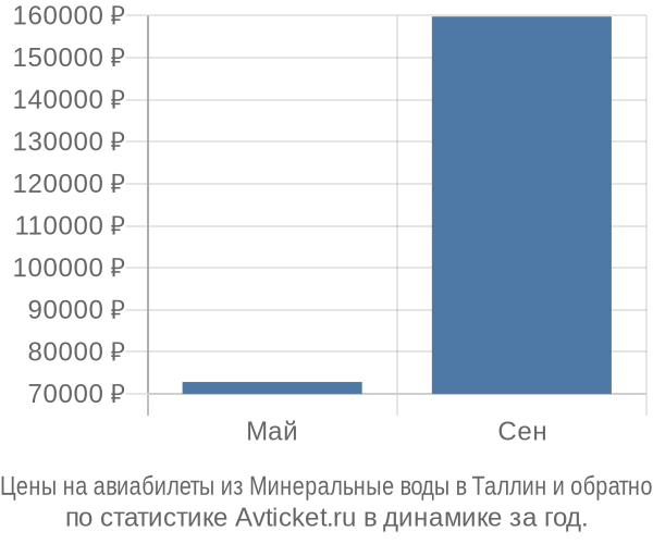 Авиабилеты из Минеральные воды в Таллин цены