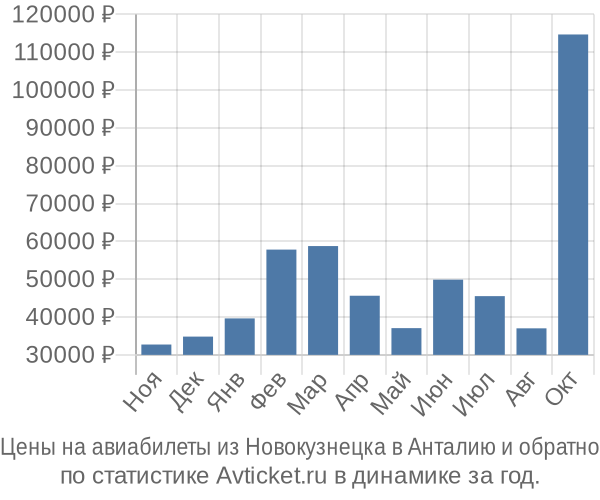Авиабилеты из Новокузнецка в Анталию цены