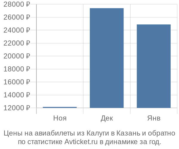 Авиабилеты из Калуги в Казань цены