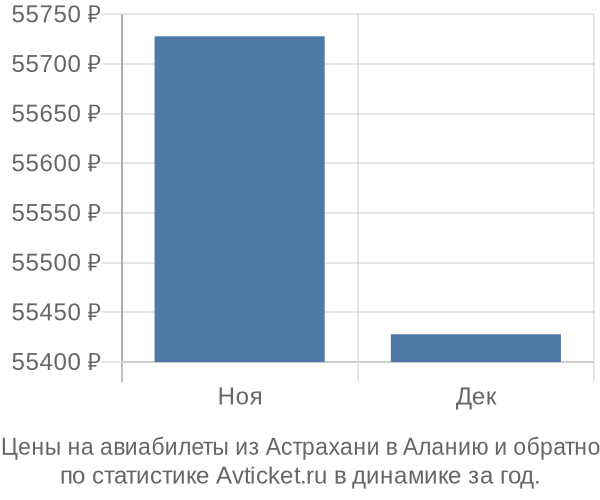 Авиабилеты из Астрахани в Аланию цены