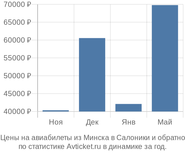 Авиабилеты из Минска в Салоники цены