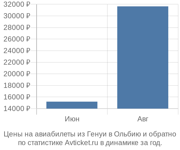 Авиабилеты из Генуи в Ольбию цены