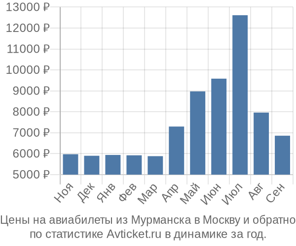 Авиабилеты из Мурманска в Москву цены