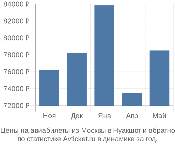 Авиабилеты из Москвы в Нуакшот цены