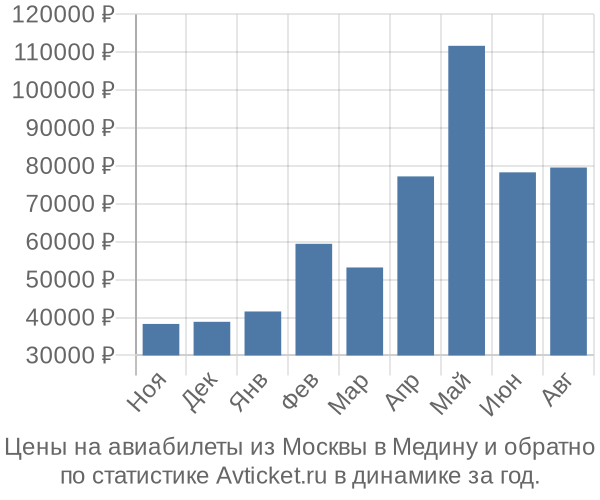 Авиабилеты из Москвы в Медину цены