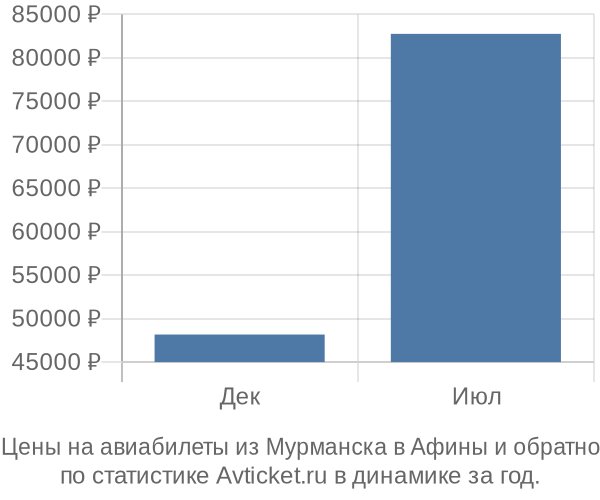 Авиабилеты из Мурманска в Афины цены