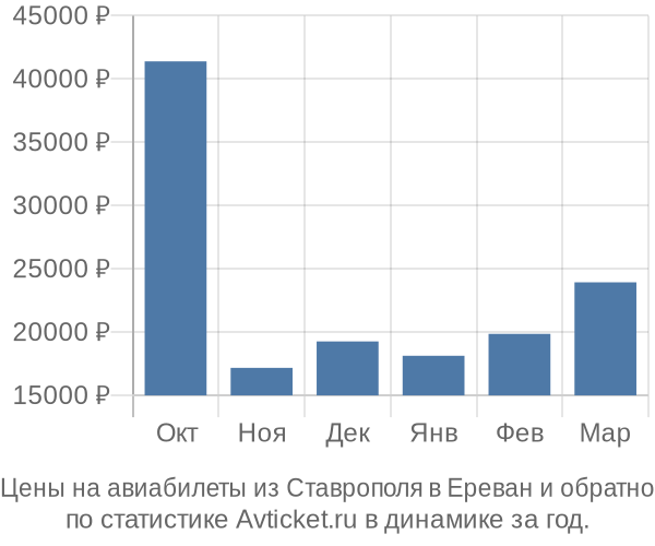Авиабилеты из Ставрополя в Ереван цены