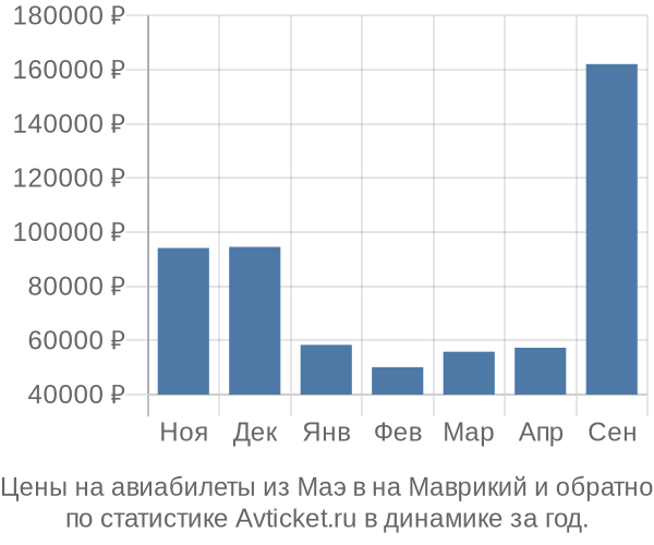 Авиабилеты из Маэ в на Маврикий цены