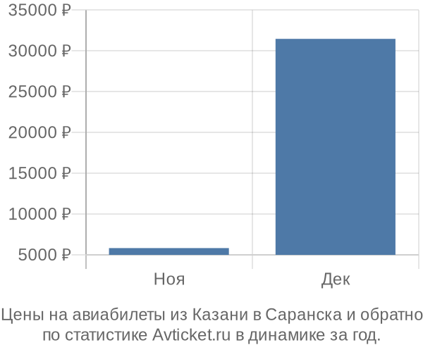 Авиабилеты из Казани в Саранска цены