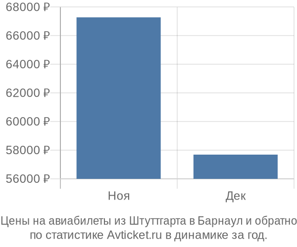Авиабилеты из Штуттгарта в Барнаул цены