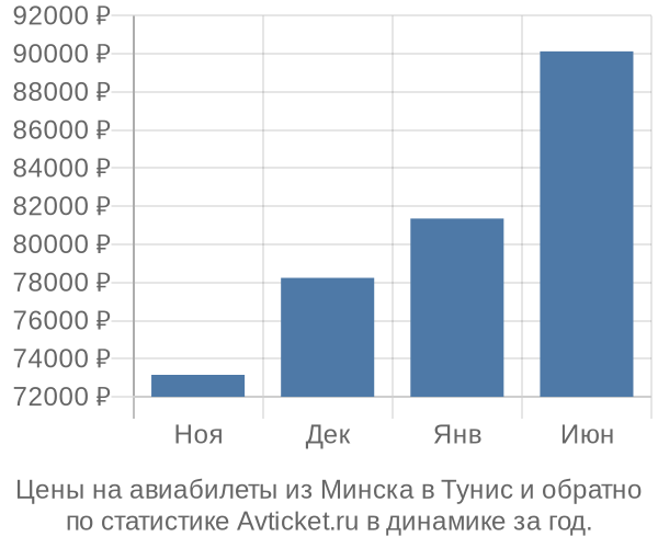 Авиабилеты из Минска в Тунис цены