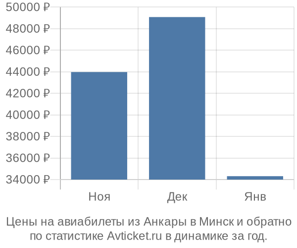 Авиабилеты из Анкары в Минск цены